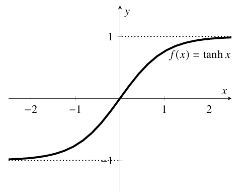 Гиперболическая касательная функция